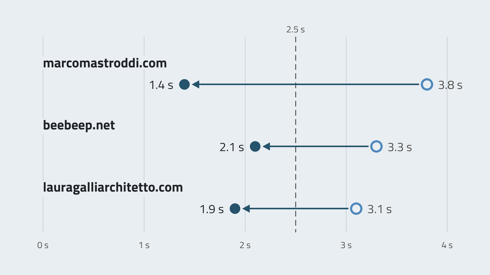 Un grafico del tempo che l'elemento più grande della home impiega a comparire sul telefono, prima e dopo: marcomastroddi.com da 3,8 a 1,4 secondi, beebeep.net da 3,3 a 2,1, lauragalliarchitetto.com da 3,1 a 1,9; tutti e tre ora sotto i 2,5 secondi che Google considera buoni